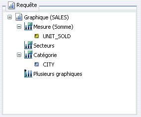 Volet de conception de requête pour graphiques à secteurs