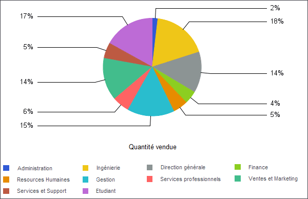 Graphique à secteurs avec segments non développés