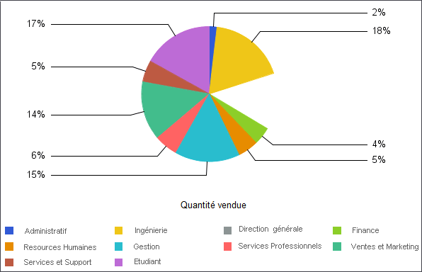 Graphique en secteurs avec segments masqués