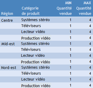 Options d'Agrégation Minimum et Maximum 