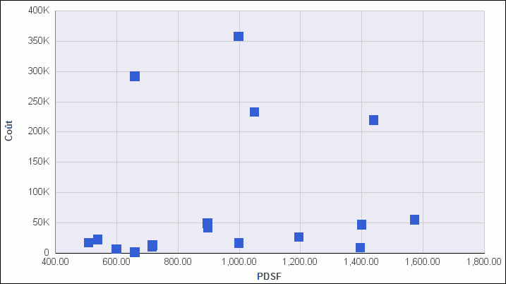 Graphique en nuage de points sans ligne de quadrant