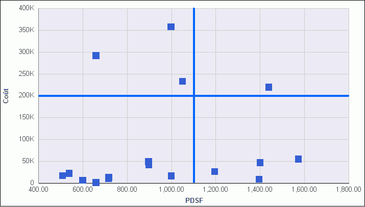 Graphique en nuage de points avec lignes de quadrant