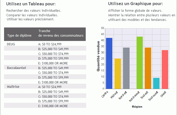 Tableau Comparatif des Graphiques