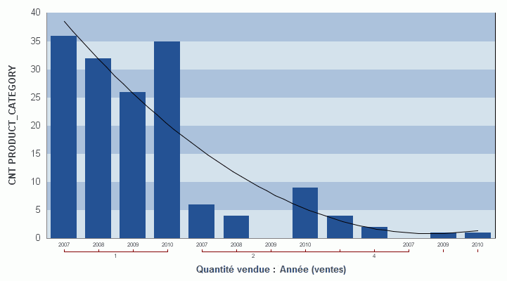 Graphique avec courbe de tendance