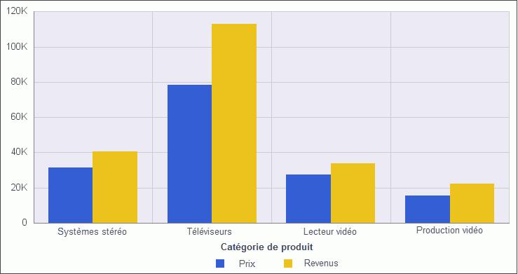 Graphique à barres verticales avec aucune valeur d'agrégation appliquée