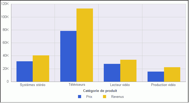 Graphique à barres verticales sans série masquée