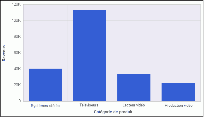 Graphique à barres verticales avec série Prix masquée