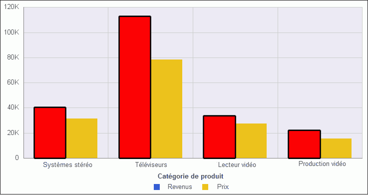 Graphique vertical avec des conditions de feux de circulation appliquées