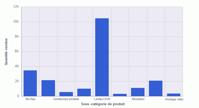 Graphique à barres verticales