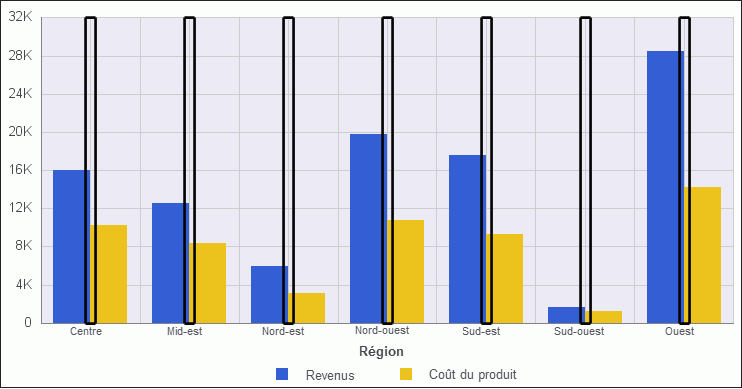 Graphique à barres avec lignes de quadrillage verticales secondaires surlignées