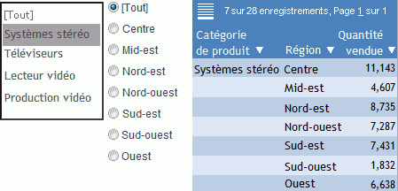Tableau de bord contenant les systèmes stéréos vendus pour toutes les régions