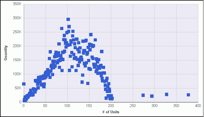 Grafico a dispersione