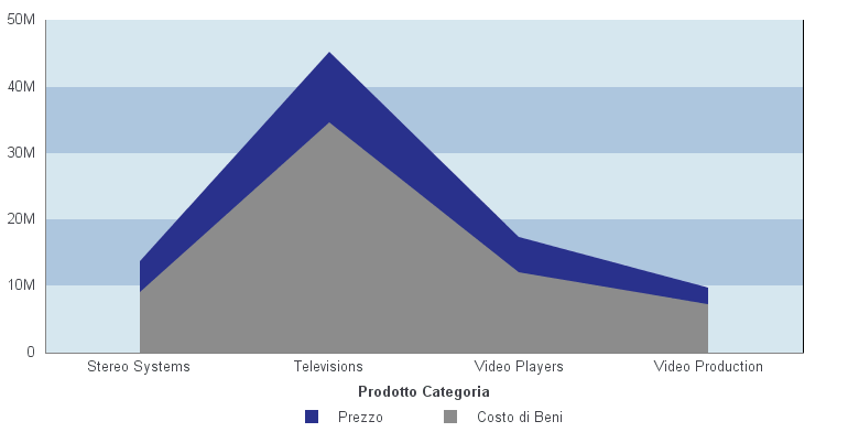 Grafico ad aree