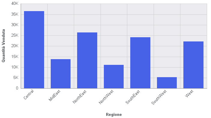 Grafico con le etichette dell'asse ruotate a 45 gradi.