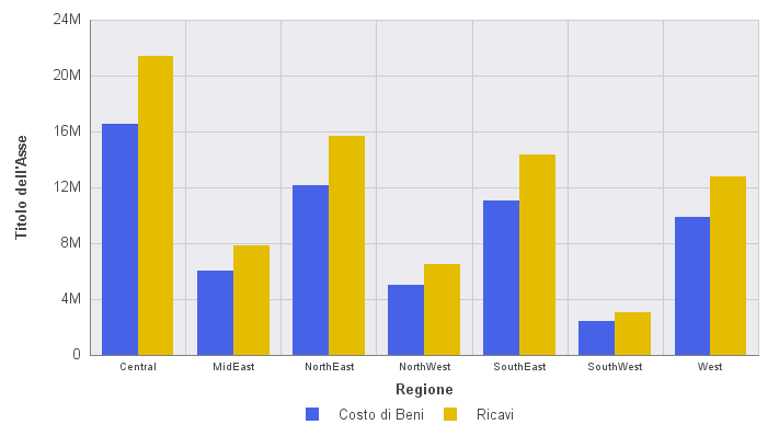 Grafico con un titolo sull'asse verticale