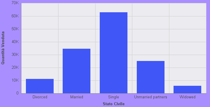 Grafico con il nuovo colore dello sfondo