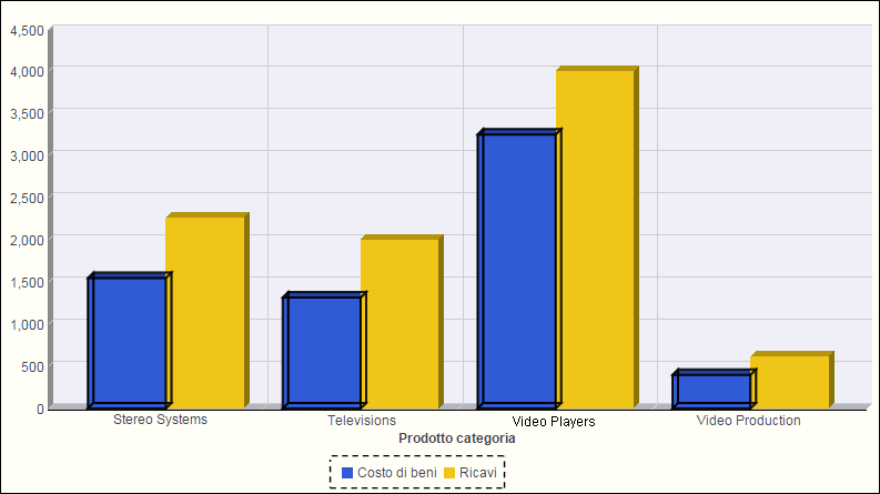 Evidenziamento dell'area intorno gli elementi