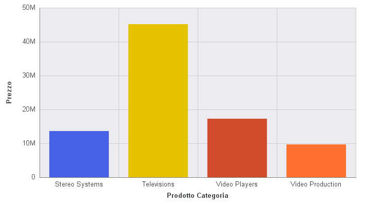 Grafico a serie singola con colori diversi per ciascun gruppo