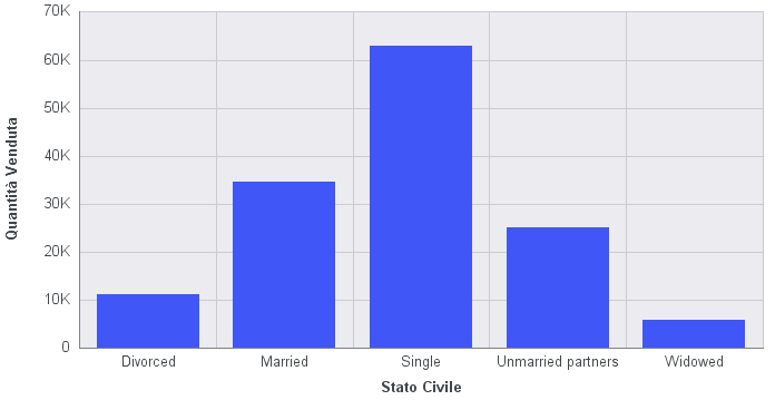 Grafico a barre con il colore predefinito dello sfondo