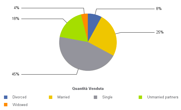 Grafico con colore predefinito della cornice