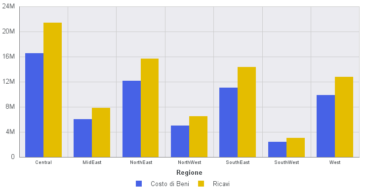 Grafico con lo stile predefinito per le linee griglia.