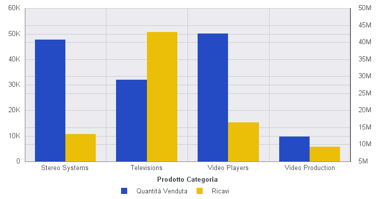 Grafico ad asse doppio