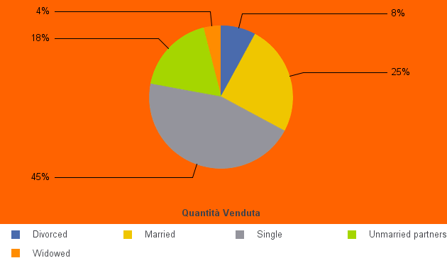 Grafico con il nuovo colore della cornice