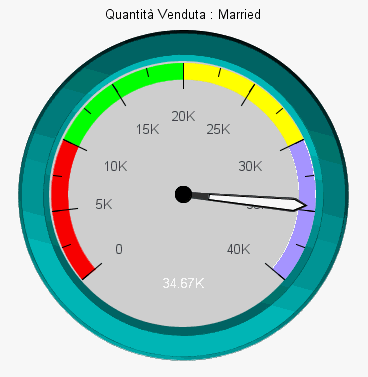Grafico a indicatore con le bande colore