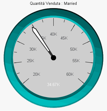 Grafico a indicatore senza le bande colore impostate