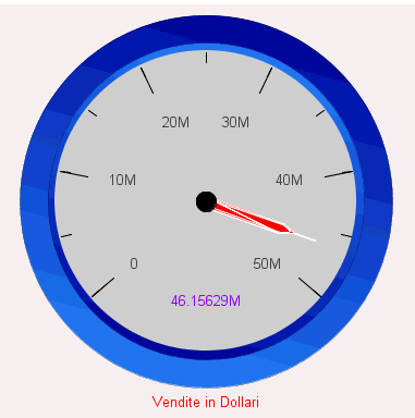 Grafico a indicatore