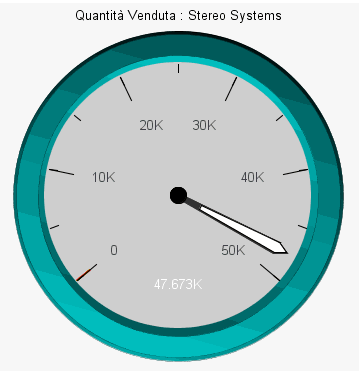 Grafico a indicatore con i valori scala automatici