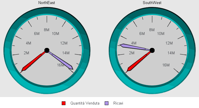 Grafico a indicatore con il colore del bordo nero