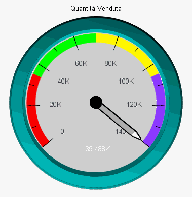 Grafico a indicatore con matita