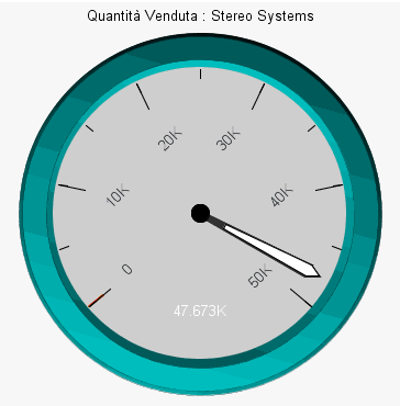 Grafico a indicatore con le etichette asse ruotate a 45 gradi.