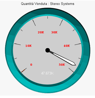 Grafico a indicatore con etichette asse con stile