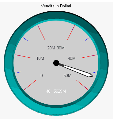 Grafico a indicatore con segni di graduazione migliorati
