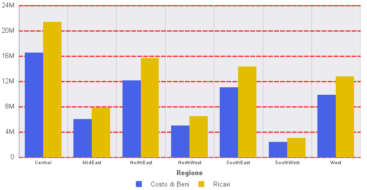 Grafico con linee griglia rosse, tratteggiate e di spessore medio