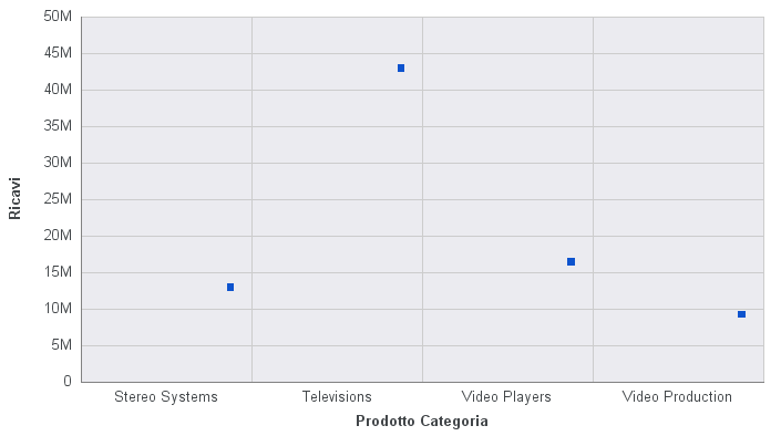 Grafico con serie Linea nascosta