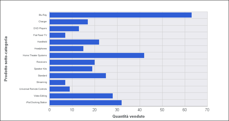 Grafico a barre orizzontali