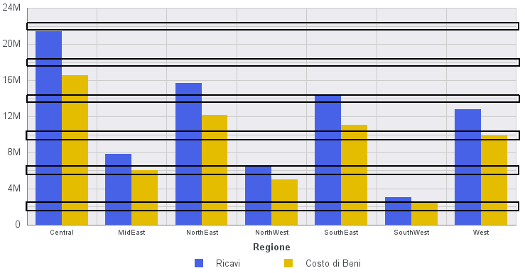 Grafici a barre con le linee griglia secondaria orizzontali evidenziate
