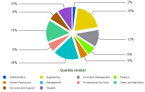Grafico a torta con tutti le sezioni estese.