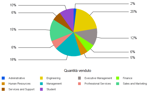 Grafico a torta con sezioni non espandibili