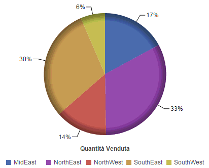 Grafico a torta HTML5