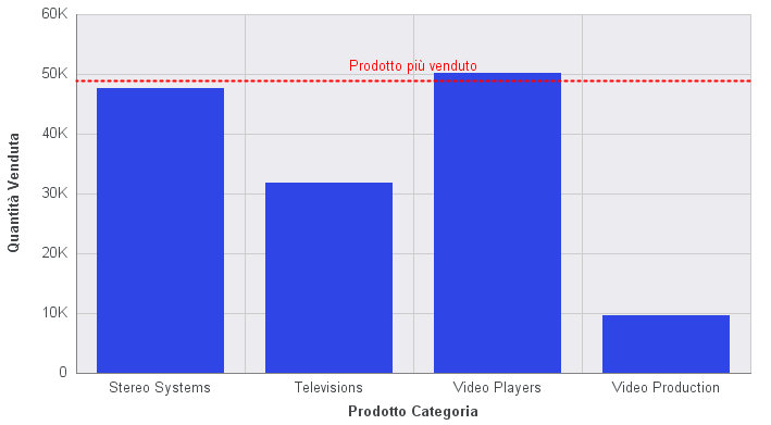 Grafico con linea di riferimento