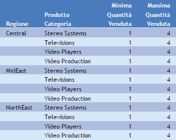 Opzioni di aggregazione Minimo e Massimo 