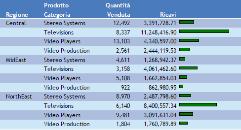 Prospetto con Barre dati