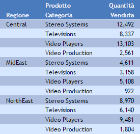 Prospetto prima dell'applicazione dei valori di ordinamento