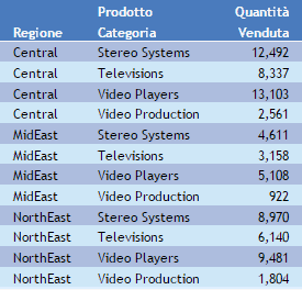 Prospetto con valori di ordinamento applicati
