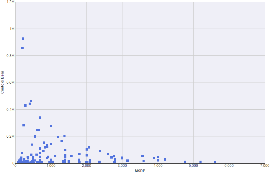 Grafico a dispersione senza linee del quadrante