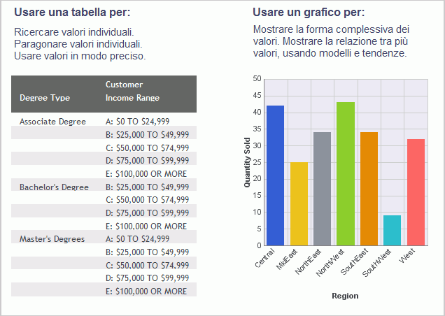 Tabella e grafico a confronto
